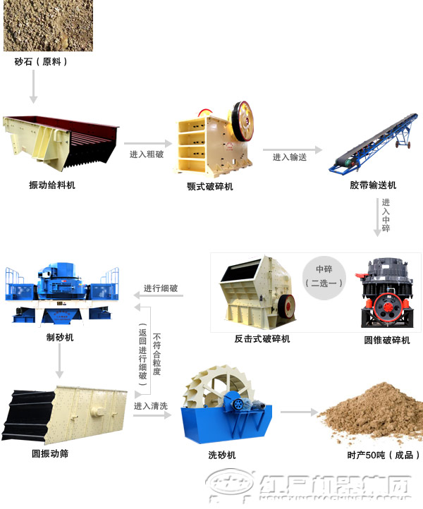 由圓錐破碎機(jī)組成的制砂生產(chǎn)線