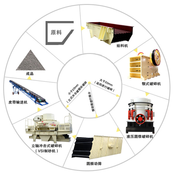 由圓錐破碎機(jī)組成的制砂生產(chǎn)線(xiàn)