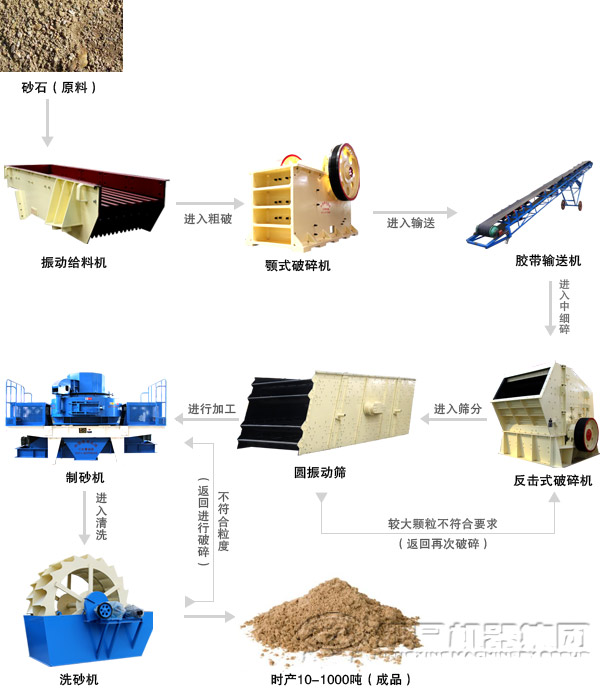 由沖擊式制砂機組成的河卵石制砂生產(chǎn)線流程