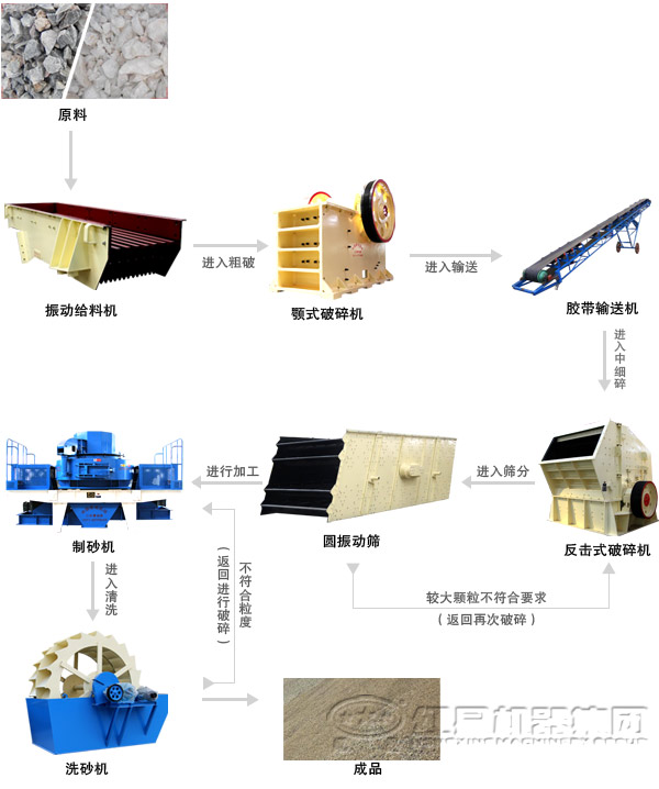 機(jī)制砂生產(chǎn)線(xiàn)工藝流程