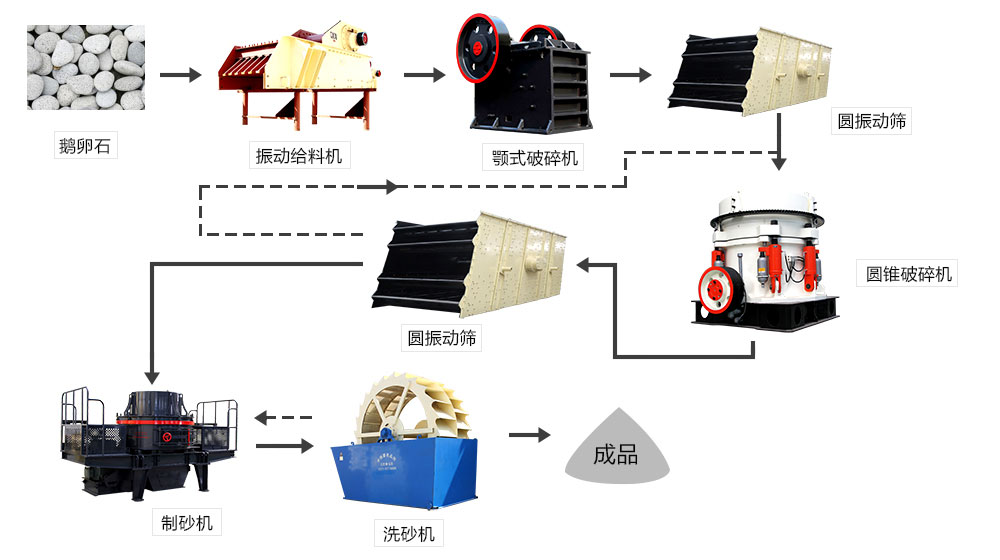 鵝卵石、河卵石生產(chǎn)線設(shè)備