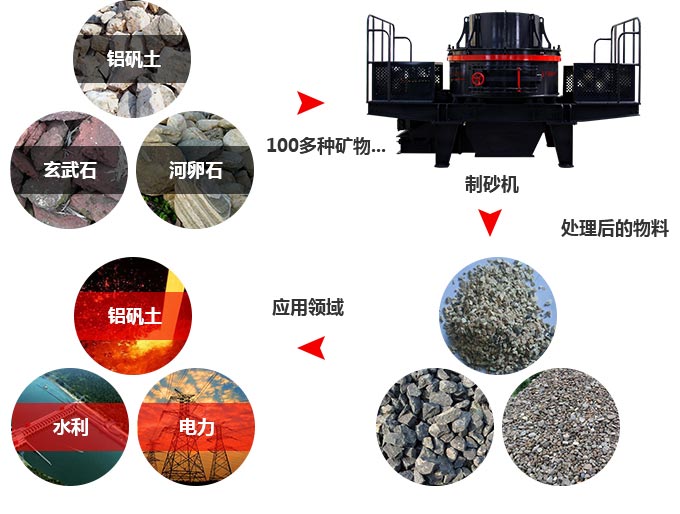 新型制砂機處理能力