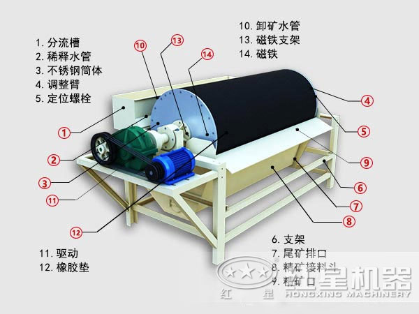 濕式磁選機(jī)內(nèi)部結(jié)構(gòu)圖