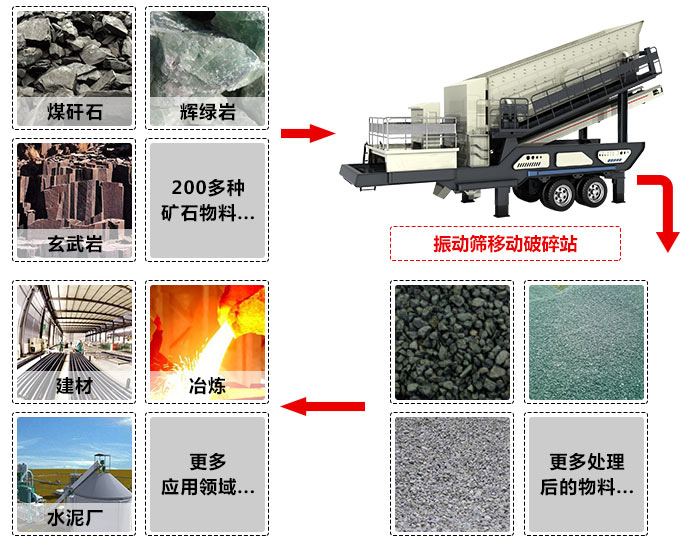 移動破碎制砂機(jī)工作領(lǐng)域