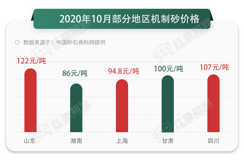 2020年10月部分地區(qū)砂石價格走勢圖