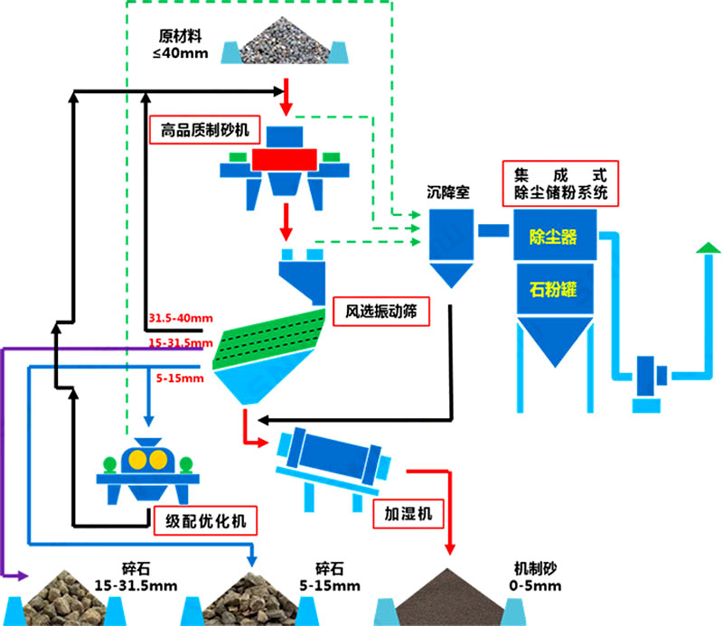 塔樓式干法制砂有何工藝優(yōu)勢(shì)？如何配置？