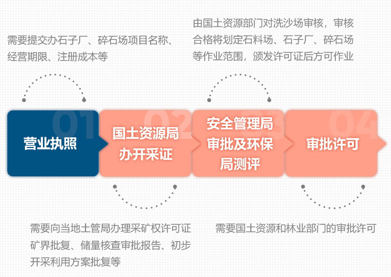 石頭破碎需要辦理什么手續(xù)？用什么破碎機？